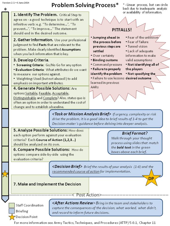 which army problem solving process step includes developing benchmarks